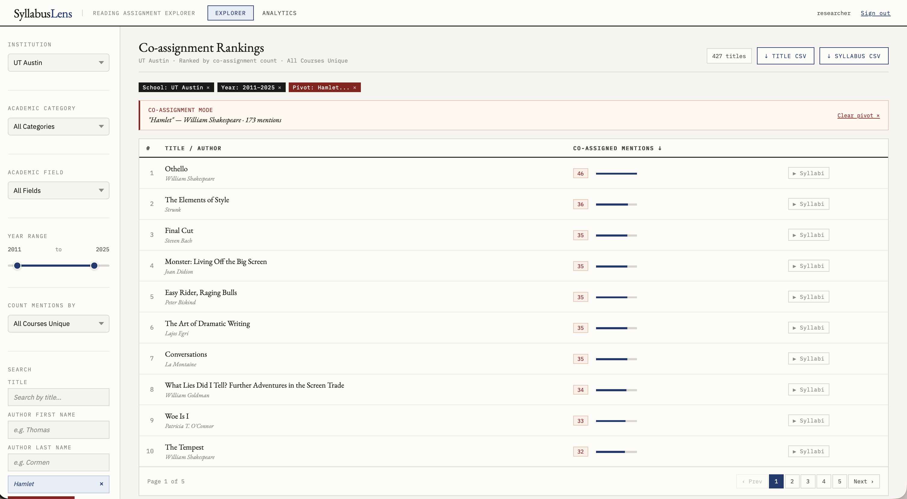 Syllabus Lens co-assignment rankings, showing how often a given work is assigned across courses.